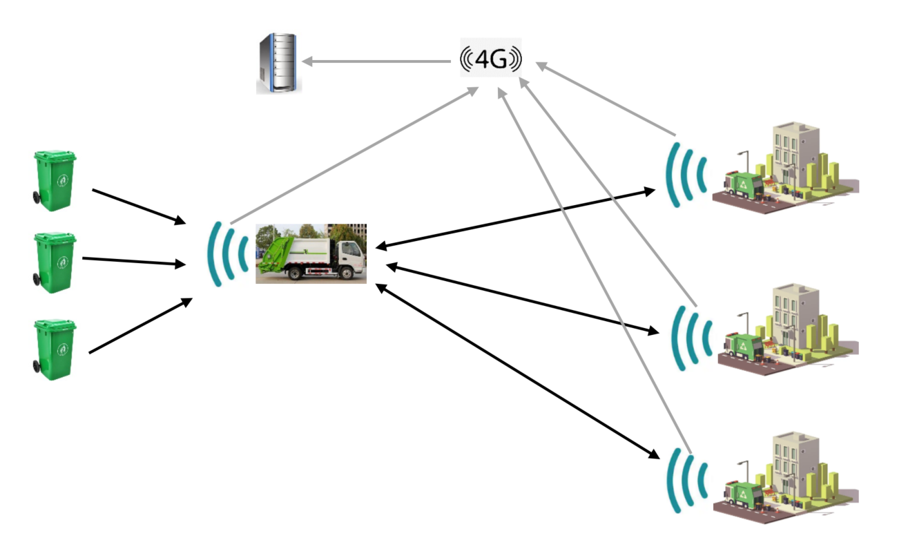 垃圾回收资产智能化管控应用方案