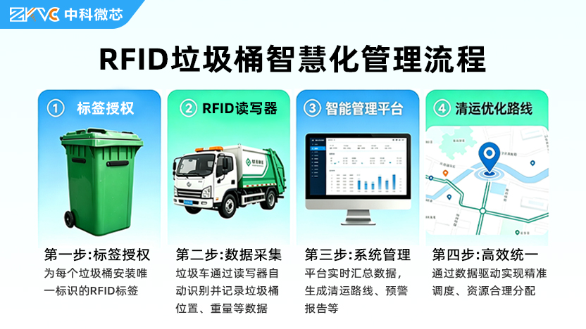 RFID 垃圾桶智慧化管理